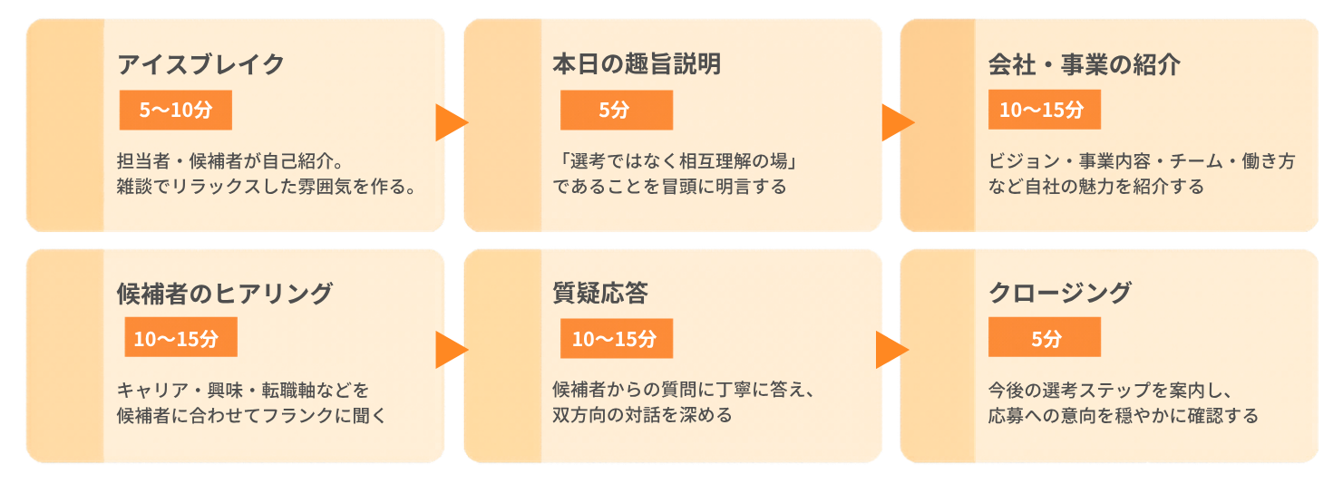 カジュアル面談資料3