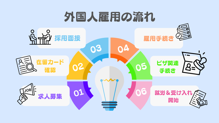 外国人雇用の流れ