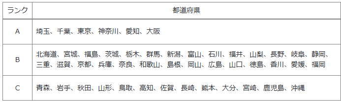 2023最低賃金ランク