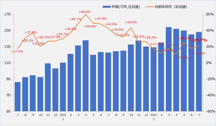 7月グラフ