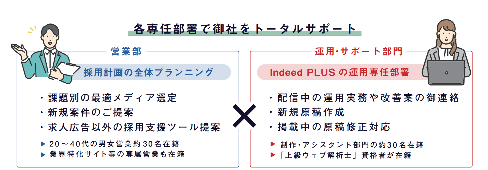 Indeed運用サポート