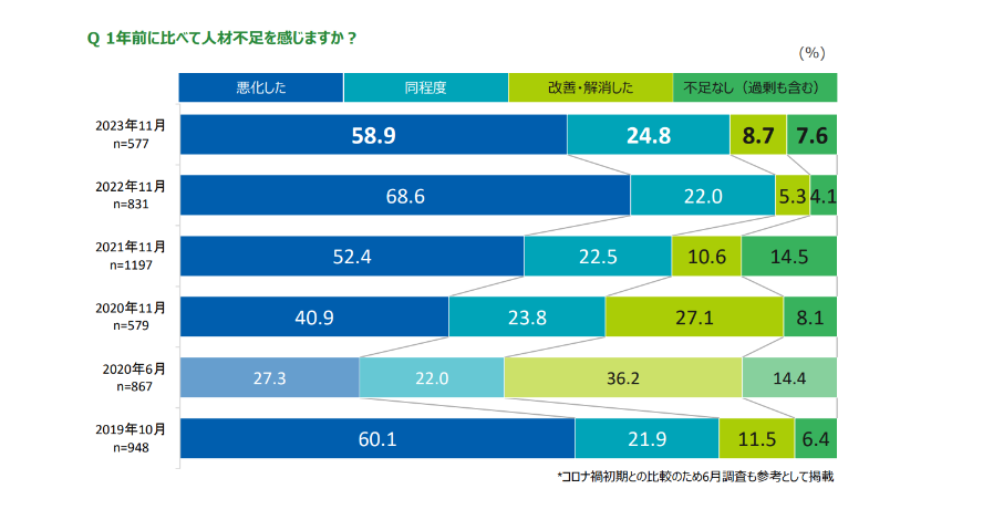 JRC人材不足データ